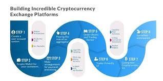 Before knowing how does the p2p cryptocurrency exchange works, please be clear about the jargon of what is p2p exchange?! How Does Cryptocurrency Exchange Platform Work Cryptocurrency Cryptocurrency Trading Platform