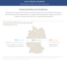 So viele menschen wurden in ihrem bundesland bisher geimpft. Update Dwif Corona Kompass 69 Mrd Umsatzverlust In Den Destinationen In Deutschland Marz Bis Dezember