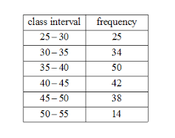Now, imagine how difficult and cumbersome this process would get if there were a larger number of observations. Find The Mode Of Following Frequency Distribution Class 10 Maths Cbse