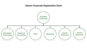 the end of the org chart and how the best startups are