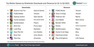 Citing a report by app annie, garena is announcing free fire's global success in 2020. Pubg Mobile Becomes Highest Earning Game Of 2020 So Far Generating 2 Billion In Revenue Free Fire Top Of Most Downloaded Games List