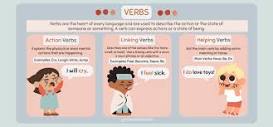 What Is a Verb? | Verb Examples & Types