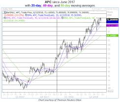 Anadarko Petroleum A Hot Oil Stock With Cheap Call Options