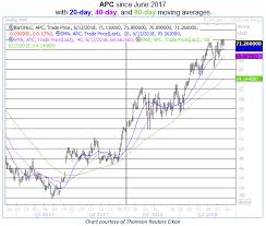 Anadarko Petroleum A Hot Oil Stock With Cheap Call Options