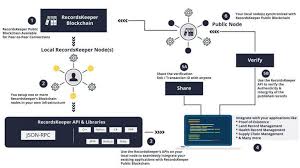 These transactions are verified by network nodes through the use of cryptography and recorded in a public distributed ledger called a blockchain. Recordskeeper Open Public Blockchain For Record Keeping Data Security