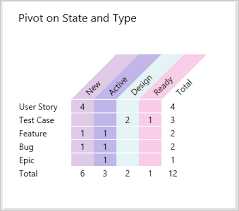 status and trend work item query based charts azure