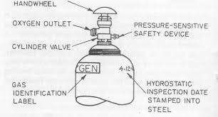 Using the cylinder wrench turn the oxygen cylinder valve clockwise until completely off or closed. Https Www Dmme Virginia Gov Dmm Pdf Training Refresher Maintenancerepairtopics Ar Oxygen Acetyleneuseandsafety Pdf