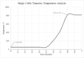 Pdf Cable Sizing And Its Effect On Thermal And Ampacity