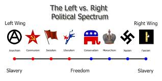 Our Flawed Political Spectrum Thoughtful Ideas Medium