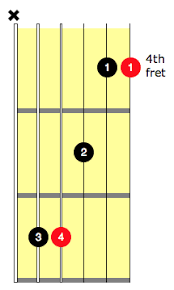 Playing a c chord is nice, and it's definitely a gateway chord that will lead you into more this is one of the easier chords to play, once you have your calluses built up. Ab Guitar Chord 7 Essential Ways To Play This Chord