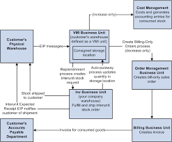 understanding vendor managed inventory