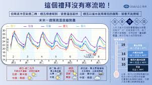 未來一周天氣像洗三溫暖 氣象局一張圖秒懂 更新時間： 2021/01/24 17:47 氣象局指未來一周乍暖還寒，上半周像春天，下半周又有大陸冷氣團報到。 ç¾åå¤©æ°£ Google æå°