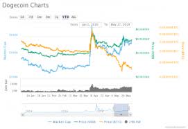 Dogecoin Price Analysis Doge Predictions News And Chart