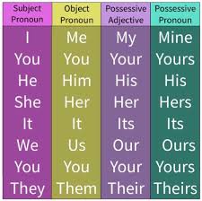 subject pronouns object pronouns possessive adjectives