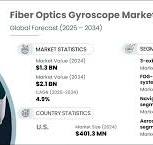 Fiber Optics Gyroscope Market Size, Share & Forecast, 2034