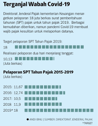 Baru Separuh Wajib Pajak Laporkan Data Ekonomi Dan Bisnis Koran Tempo Co