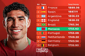 Atlas Lions Roar: Morocco Ascends to Historic Sixth Place in FIFA Rankings