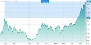 Bitcoin will maintain its propensity to advance in price into 2021, in our view, with macroeconomic, technical and demand versus supply indicators supportive of $50,000 target resistance, implying about a $1 trillion market cap, noted bloomberg crypto in a monthly report. Why S Bitcoin Stuck Under 60 000 The Gold Market Cap May Hold The Answer