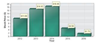 View daily, weekly or monthly format back to when square, inc. Fuelcell Energy Inc Stock Information Historic Stock Lookup