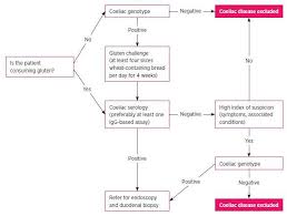Celiac disease can be difficult to diagnose because it affects people differently. Testing For Coeliac Disease Australian Prescriber