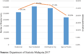Malaysian construction industry in review. Trends Of Construction Industry In Malaysia And Its Emerging Challenges Emerald Insight