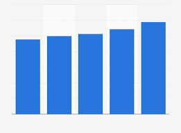 Daily Social Media Usage Worldwide Statista Bar Graphs Social Media Usage Diagram