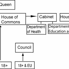 The british government is more commonly known as 'her majesty's government.' the british government is a constitutional monarchy. 3 Political Structure In England Including Social Services Departments Download Scientific Diagram