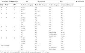 An interest rate is the amount a borrower pays a lender to use the lender's capital. Frontiers Mutation And Transmission Profiles Of Second Line Drug Resistance In Clinical Isolates Of Drug Resistant Mycobacterium Tuberculosis From Hebei Province China Microbiology