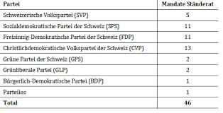 Der bundesrat setzt sich aus den verschiedenen bundesländern zusammen, die hier ihre vorschläge. Bikameralismus Der Deutsche Bundesrat Und Der Schweizer Standerat Im Vergleich Gesetzgebung Und Reprasentation Machen Den Unterschied Aus Regierungsforschung