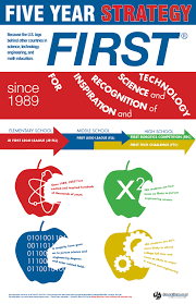 Infographic First S Five Year Strategy Because The U S Lags Behind Other Countries In Science Technology Education Math Infographic First Lego League