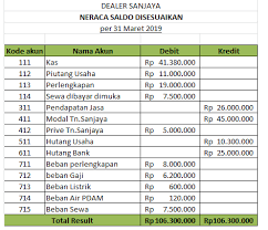 Oleh karena itu persoalan utama dalam akuntansi kontrak konstruksi adalah alokasi pendapatan kontrak dan biaya kontrak pada periode. Contoh Soal Membuat Jurnal Umum Buku Besar Laporan Laba Rugi Neraca Dan Arus Kas Lengkap Triharyono Com