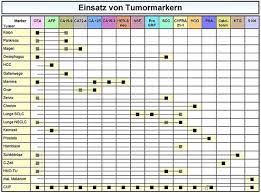 Vom Sinn Und Unsinn Der Tumormarker