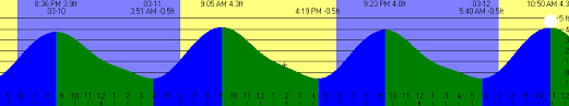 milford ma weather buzzards bay tides