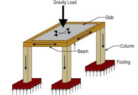 A strong building begins with a strong foundation. Foundation System All The Basic Things You Need To Know