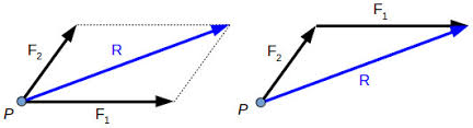 The head to tail method considers the head of a vector to be the end with the arrow, or the 'pointy end'. How To Calculate The Resultant Force Acting On An Object X Engineer Org