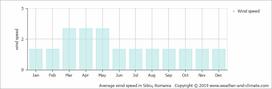Oaspeții campingului pot utiliza și o terasă. Average Monthly Wind Speed For Ocna Sibiului Sibiu County Romania