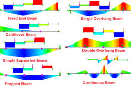 • draw the sfd and bmd. Solidworks Beam Simulation Evaluating Sfd And Bmd Of All Beam Types In Solidworks Grabcad Tutorials