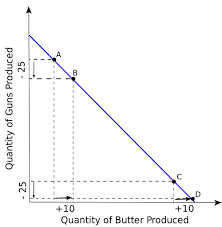 Ppf vs ppc the world of economics is one that can be very complicated. The Production Possibility Frontier Ppf Assumptions Characteristics And Other Details