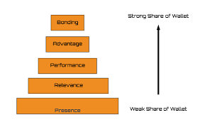 What Is Brand Equity Model Clootrack