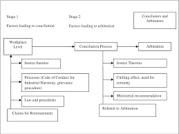 Unlike the court process, arbitration is often viewed as being less formal due to the concept of party autonomy as described above. Pdf Workplace Dispute Resolution In Malaysia Investigating Conciliation Claims For Reinstatement Semantic Scholar