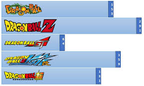 Namun, kedamaian ini berumur pendek; Le Nombre D Episodes Par Saga Dragon Ball