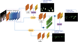 The yolov3 algorithm first separates an image into a grid. Computer Systems Science Engineering Doi 10 32604 Csse 2021 014086 Images Article Yolov3 Attention Face Detector With High Accuracy And Efficiency Qiyuan Liu Shuhua Lu And Lingqiang Lan College Of Information And Cyber Security People S