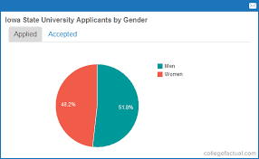 iowa state university acceptance rates admissions