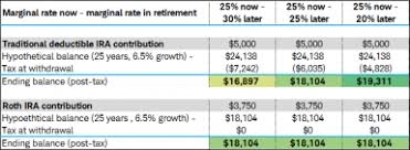 Roth Vs Traditional Iras Which Is Right For Your Retirement