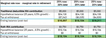 roth vs traditional iras which is right for your retirement