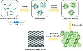 Self Assembly Of Polymeric Micelles Made Of Asymmetric