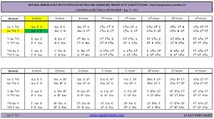 Blogozon No 88 Songseeds Minor Scale 3 Chord Tricks With