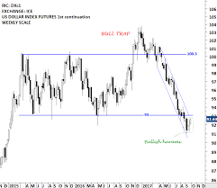 u s dollar index etf uup tech charts