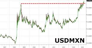 mexican pesos to usd currency exchange rates