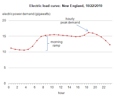 Demand For Electricity Changes Through The Day Today In